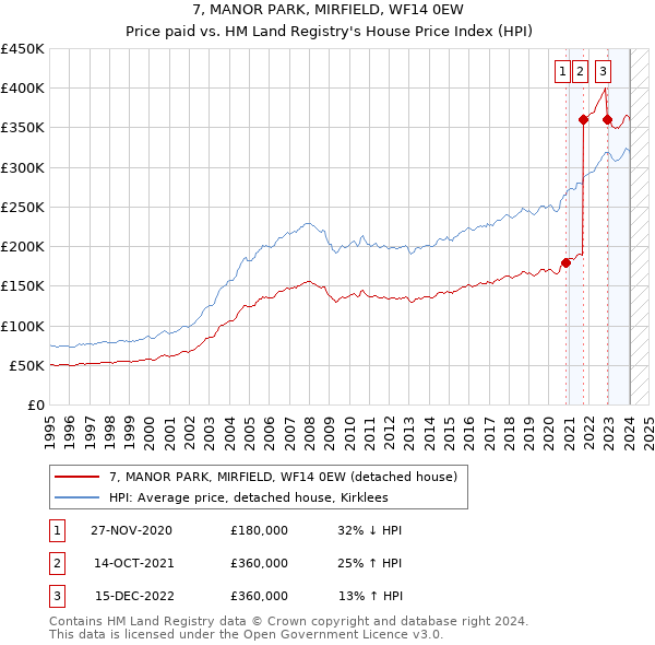 7, MANOR PARK, MIRFIELD, WF14 0EW: Price paid vs HM Land Registry's House Price Index