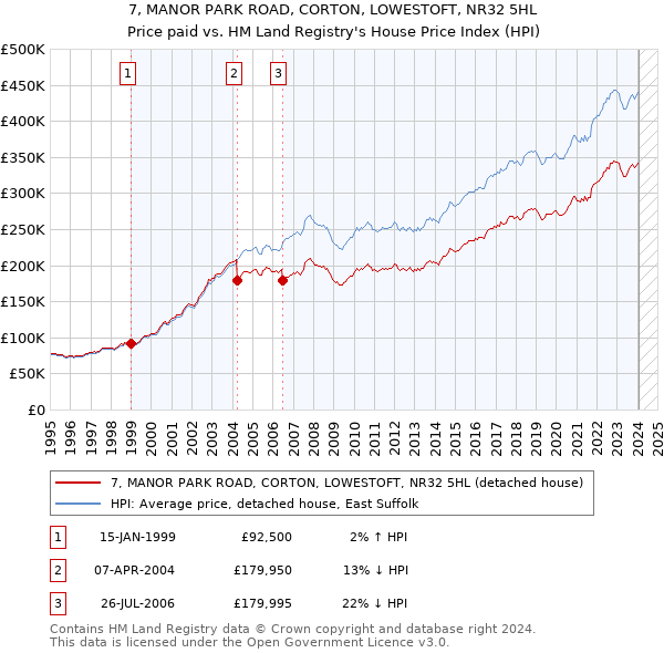 7, MANOR PARK ROAD, CORTON, LOWESTOFT, NR32 5HL: Price paid vs HM Land Registry's House Price Index