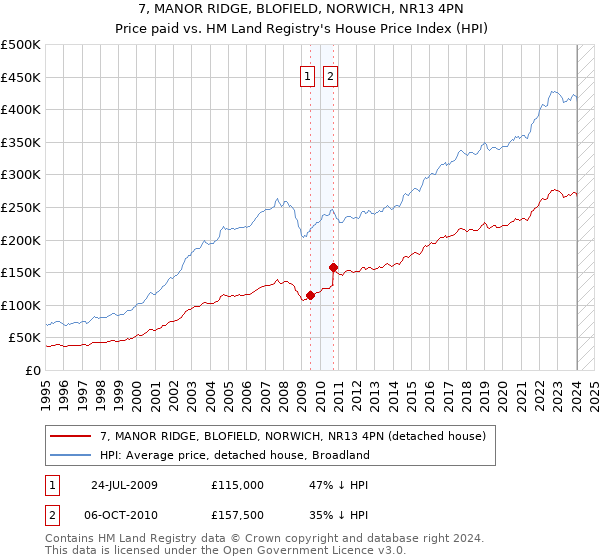 7, MANOR RIDGE, BLOFIELD, NORWICH, NR13 4PN: Price paid vs HM Land Registry's House Price Index
