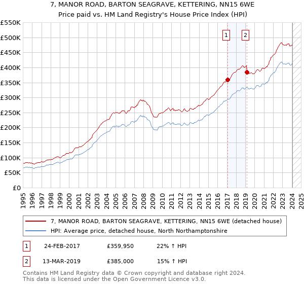 7, MANOR ROAD, BARTON SEAGRAVE, KETTERING, NN15 6WE: Price paid vs HM Land Registry's House Price Index