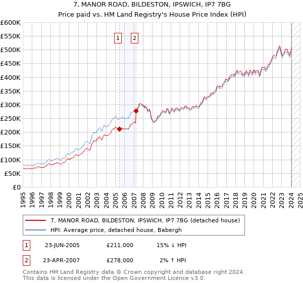 7, MANOR ROAD, BILDESTON, IPSWICH, IP7 7BG: Price paid vs HM Land Registry's House Price Index