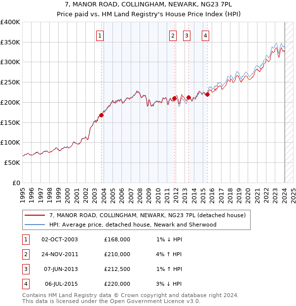 7, MANOR ROAD, COLLINGHAM, NEWARK, NG23 7PL: Price paid vs HM Land Registry's House Price Index