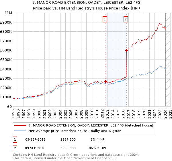 7, MANOR ROAD EXTENSION, OADBY, LEICESTER, LE2 4FG: Price paid vs HM Land Registry's House Price Index