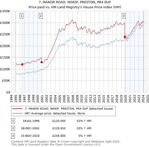 7, MANOR ROAD, INSKIP, PRESTON, PR4 0UP: Price paid vs HM Land Registry's House Price Index