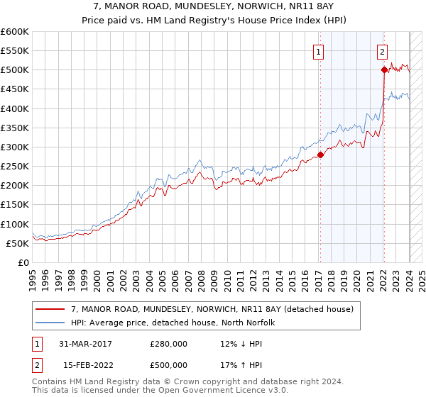 7, MANOR ROAD, MUNDESLEY, NORWICH, NR11 8AY: Price paid vs HM Land Registry's House Price Index