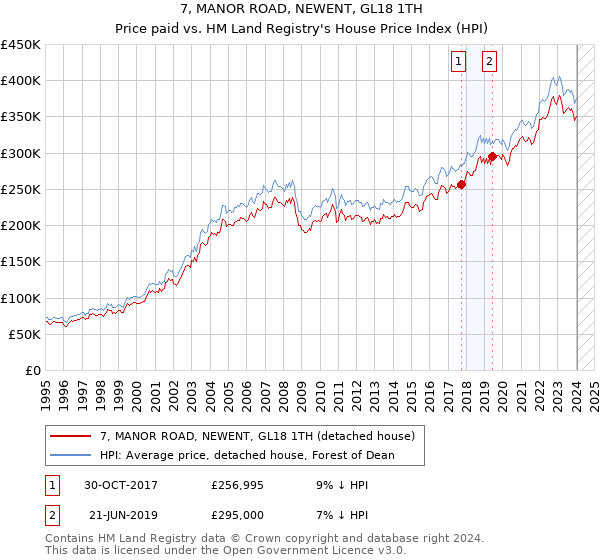 7, MANOR ROAD, NEWENT, GL18 1TH: Price paid vs HM Land Registry's House Price Index