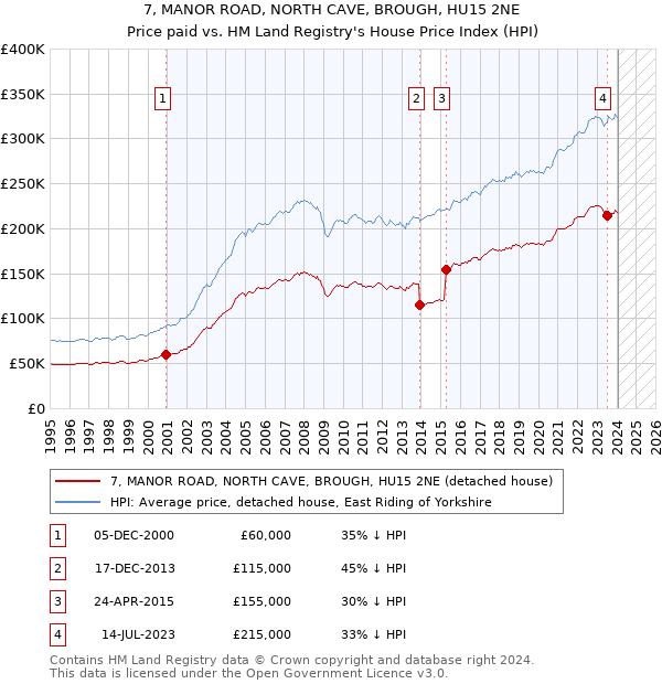7, MANOR ROAD, NORTH CAVE, BROUGH, HU15 2NE: Price paid vs HM Land Registry's House Price Index