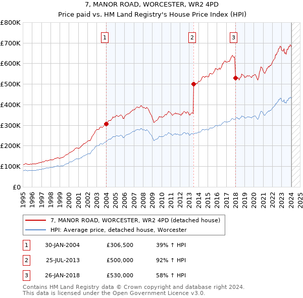 7, MANOR ROAD, WORCESTER, WR2 4PD: Price paid vs HM Land Registry's House Price Index