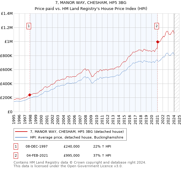 7, MANOR WAY, CHESHAM, HP5 3BG: Price paid vs HM Land Registry's House Price Index
