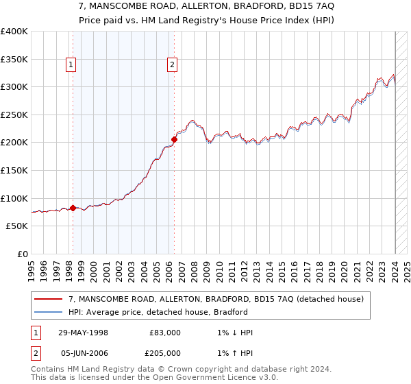 7, MANSCOMBE ROAD, ALLERTON, BRADFORD, BD15 7AQ: Price paid vs HM Land Registry's House Price Index