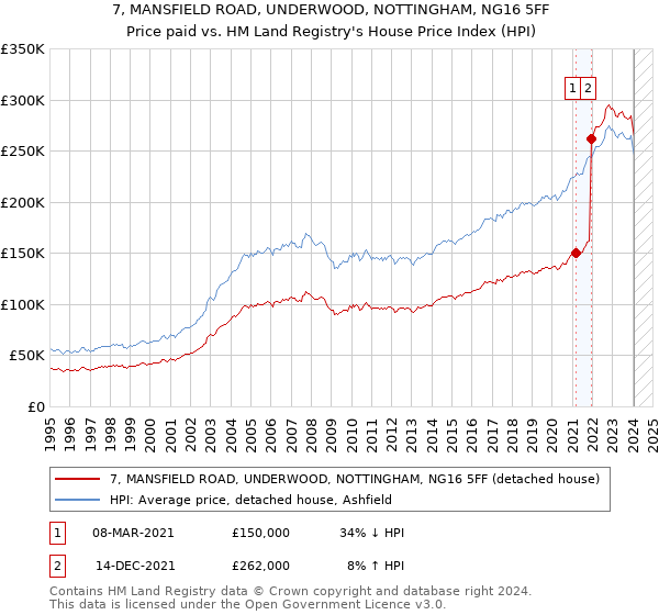 7, MANSFIELD ROAD, UNDERWOOD, NOTTINGHAM, NG16 5FF: Price paid vs HM Land Registry's House Price Index