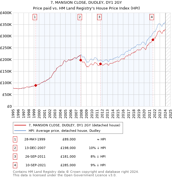 7, MANSION CLOSE, DUDLEY, DY1 2GY: Price paid vs HM Land Registry's House Price Index