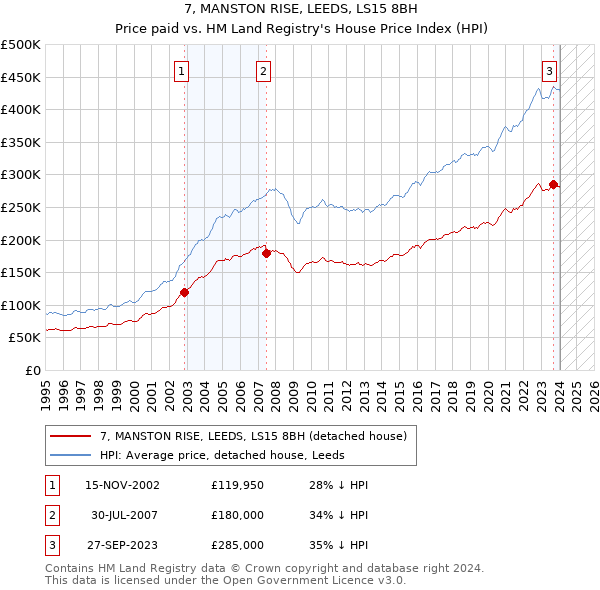 7, MANSTON RISE, LEEDS, LS15 8BH: Price paid vs HM Land Registry's House Price Index