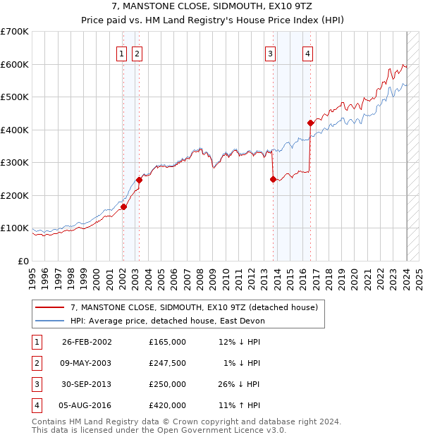 7, MANSTONE CLOSE, SIDMOUTH, EX10 9TZ: Price paid vs HM Land Registry's House Price Index