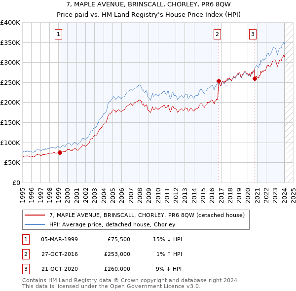 7, MAPLE AVENUE, BRINSCALL, CHORLEY, PR6 8QW: Price paid vs HM Land Registry's House Price Index