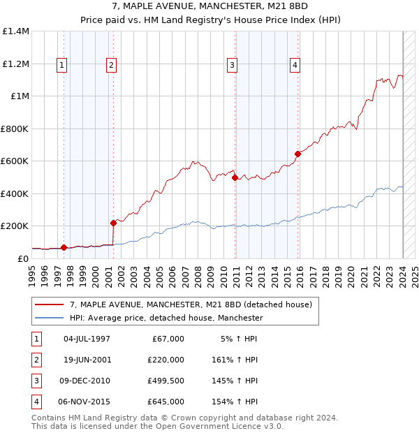 7, MAPLE AVENUE, MANCHESTER, M21 8BD: Price paid vs HM Land Registry's House Price Index