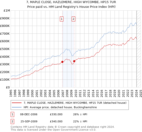 7, MAPLE CLOSE, HAZLEMERE, HIGH WYCOMBE, HP15 7UR: Price paid vs HM Land Registry's House Price Index