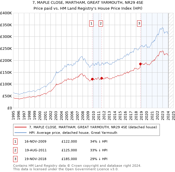 7, MAPLE CLOSE, MARTHAM, GREAT YARMOUTH, NR29 4SE: Price paid vs HM Land Registry's House Price Index