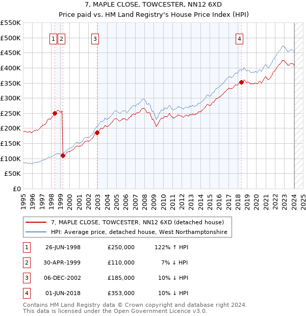 7, MAPLE CLOSE, TOWCESTER, NN12 6XD: Price paid vs HM Land Registry's House Price Index