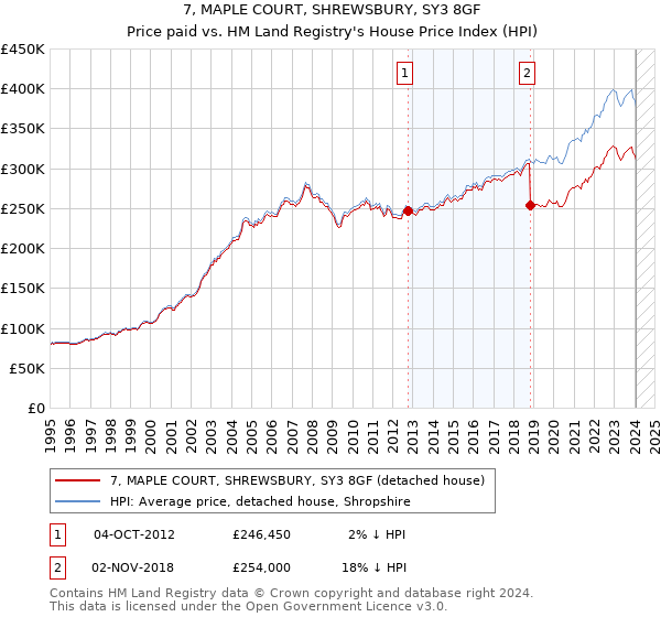 7, MAPLE COURT, SHREWSBURY, SY3 8GF: Price paid vs HM Land Registry's House Price Index