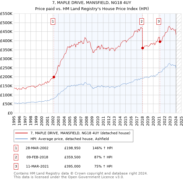 7, MAPLE DRIVE, MANSFIELD, NG18 4UY: Price paid vs HM Land Registry's House Price Index