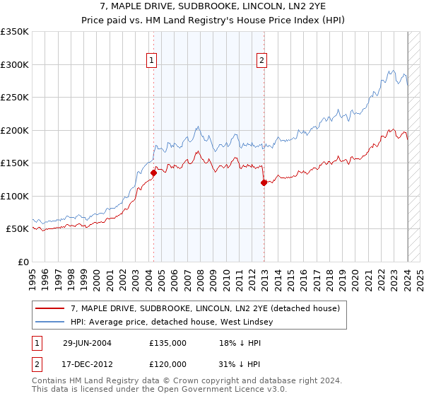 7, MAPLE DRIVE, SUDBROOKE, LINCOLN, LN2 2YE: Price paid vs HM Land Registry's House Price Index