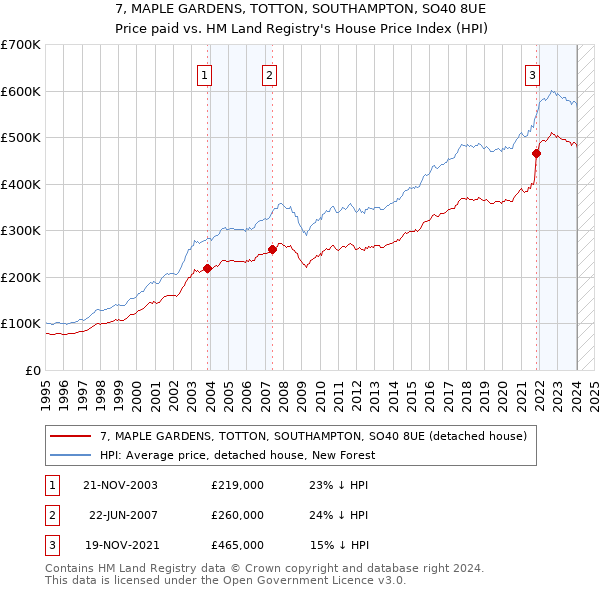 7, MAPLE GARDENS, TOTTON, SOUTHAMPTON, SO40 8UE: Price paid vs HM Land Registry's House Price Index