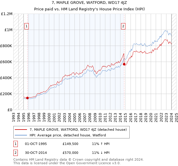 7, MAPLE GROVE, WATFORD, WD17 4JZ: Price paid vs HM Land Registry's House Price Index