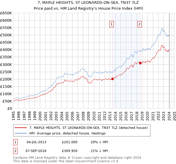 7, MAPLE HEIGHTS, ST LEONARDS-ON-SEA, TN37 7LZ: Price paid vs HM Land Registry's House Price Index