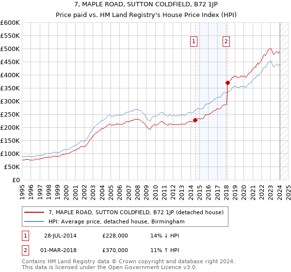 7, MAPLE ROAD, SUTTON COLDFIELD, B72 1JP: Price paid vs HM Land Registry's House Price Index