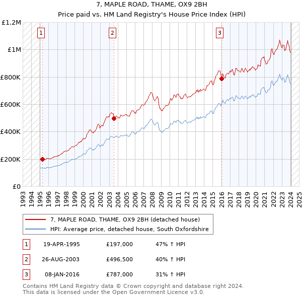 7, MAPLE ROAD, THAME, OX9 2BH: Price paid vs HM Land Registry's House Price Index