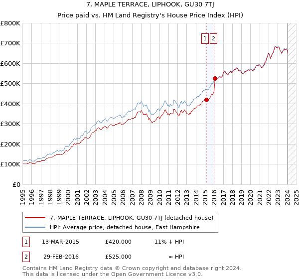 7, MAPLE TERRACE, LIPHOOK, GU30 7TJ: Price paid vs HM Land Registry's House Price Index