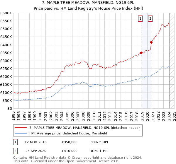 7, MAPLE TREE MEADOW, MANSFIELD, NG19 6PL: Price paid vs HM Land Registry's House Price Index