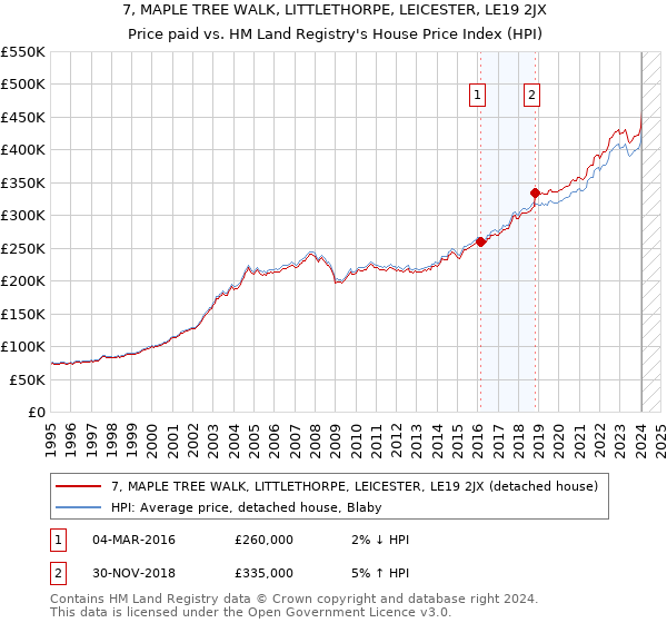 7, MAPLE TREE WALK, LITTLETHORPE, LEICESTER, LE19 2JX: Price paid vs HM Land Registry's House Price Index