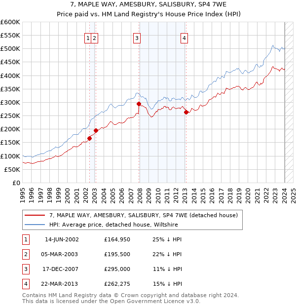 7, MAPLE WAY, AMESBURY, SALISBURY, SP4 7WE: Price paid vs HM Land Registry's House Price Index