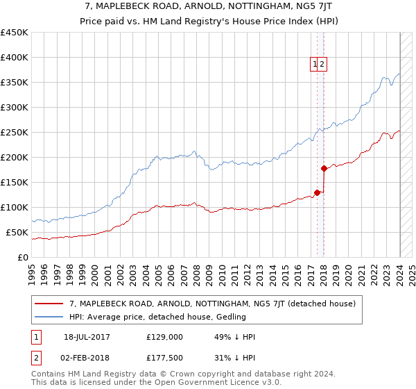 7, MAPLEBECK ROAD, ARNOLD, NOTTINGHAM, NG5 7JT: Price paid vs HM Land Registry's House Price Index
