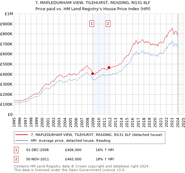 7, MAPLEDURHAM VIEW, TILEHURST, READING, RG31 6LF: Price paid vs HM Land Registry's House Price Index