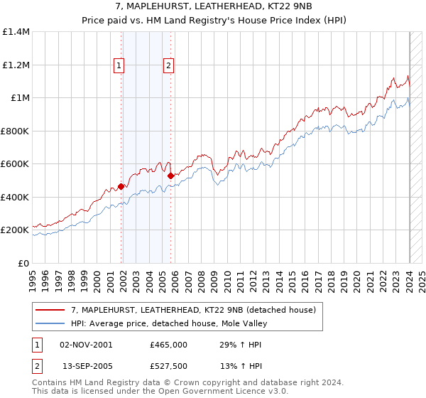 7, MAPLEHURST, LEATHERHEAD, KT22 9NB: Price paid vs HM Land Registry's House Price Index