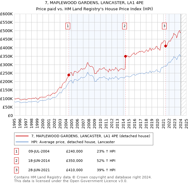 7, MAPLEWOOD GARDENS, LANCASTER, LA1 4PE: Price paid vs HM Land Registry's House Price Index