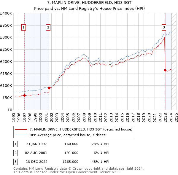 7, MAPLIN DRIVE, HUDDERSFIELD, HD3 3GT: Price paid vs HM Land Registry's House Price Index