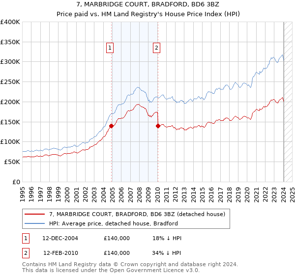 7, MARBRIDGE COURT, BRADFORD, BD6 3BZ: Price paid vs HM Land Registry's House Price Index