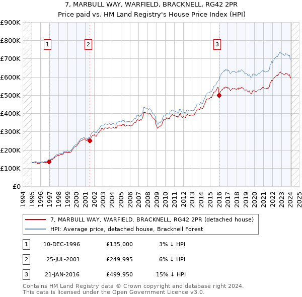 7, MARBULL WAY, WARFIELD, BRACKNELL, RG42 2PR: Price paid vs HM Land Registry's House Price Index