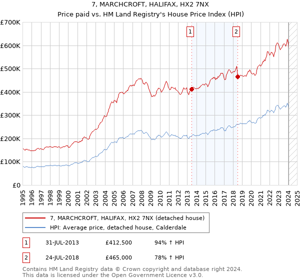 7, MARCHCROFT, HALIFAX, HX2 7NX: Price paid vs HM Land Registry's House Price Index
