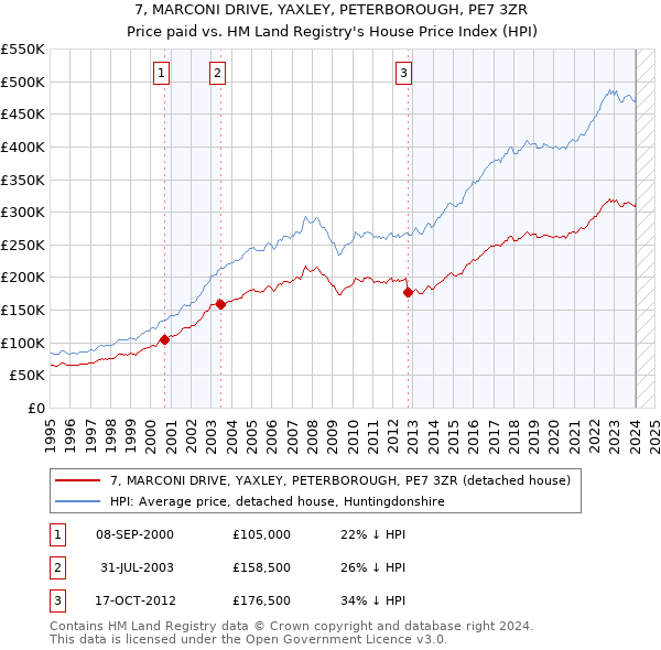 7, MARCONI DRIVE, YAXLEY, PETERBOROUGH, PE7 3ZR: Price paid vs HM Land Registry's House Price Index