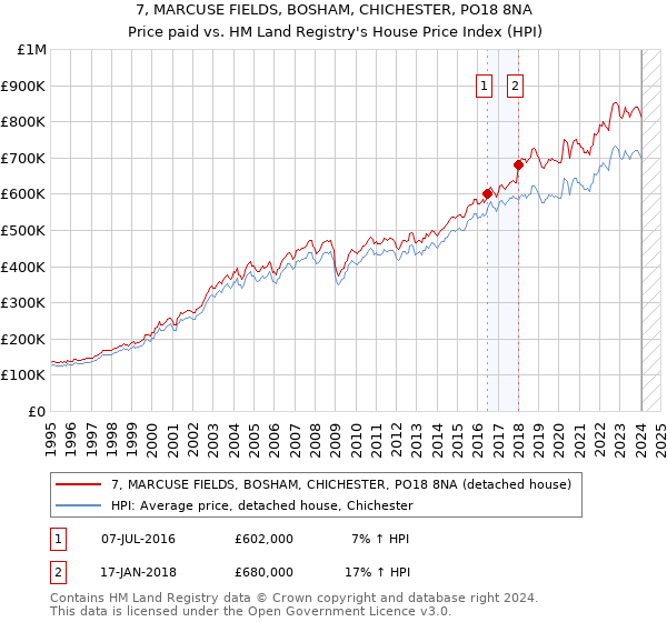 7, MARCUSE FIELDS, BOSHAM, CHICHESTER, PO18 8NA: Price paid vs HM Land Registry's House Price Index