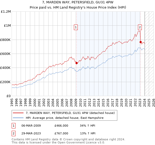 7, MARDEN WAY, PETERSFIELD, GU31 4PW: Price paid vs HM Land Registry's House Price Index