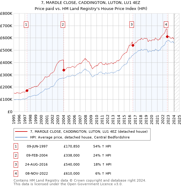 7, MARDLE CLOSE, CADDINGTON, LUTON, LU1 4EZ: Price paid vs HM Land Registry's House Price Index