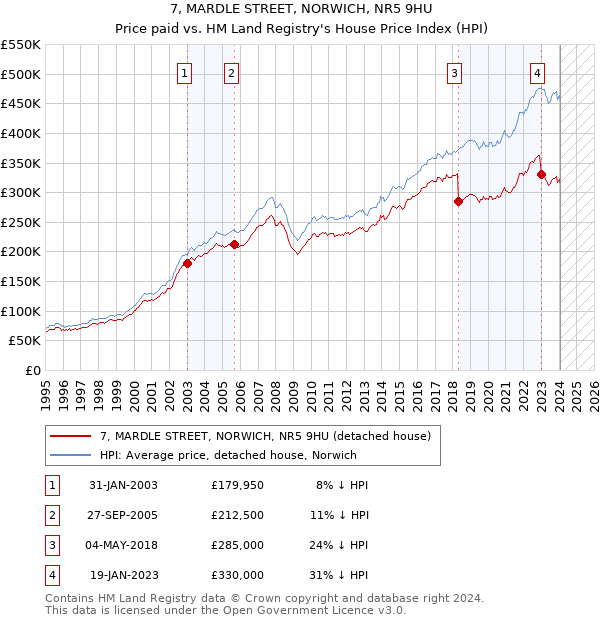 7, MARDLE STREET, NORWICH, NR5 9HU: Price paid vs HM Land Registry's House Price Index