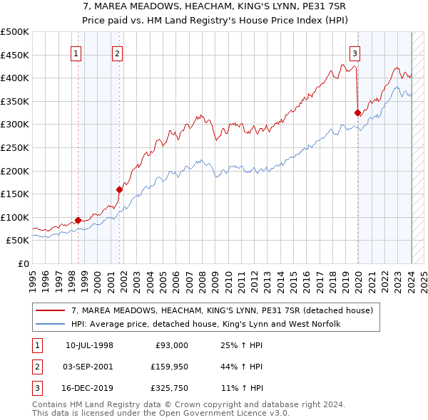 7, MAREA MEADOWS, HEACHAM, KING'S LYNN, PE31 7SR: Price paid vs HM Land Registry's House Price Index