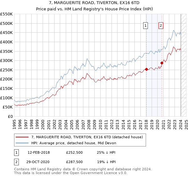 7, MARGUERITE ROAD, TIVERTON, EX16 6TD: Price paid vs HM Land Registry's House Price Index